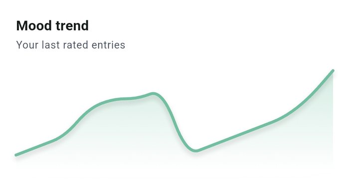 Mood trend widget